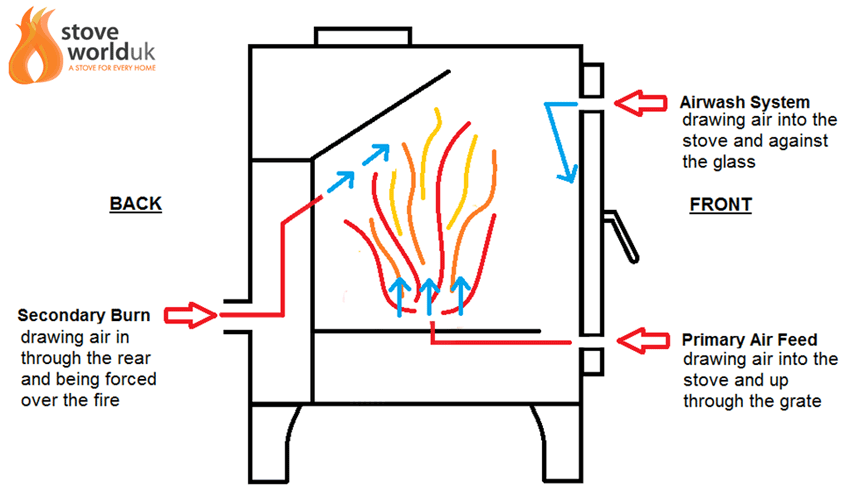 Diagram showing how secondary burn draws air from the rear of the woodburning stove