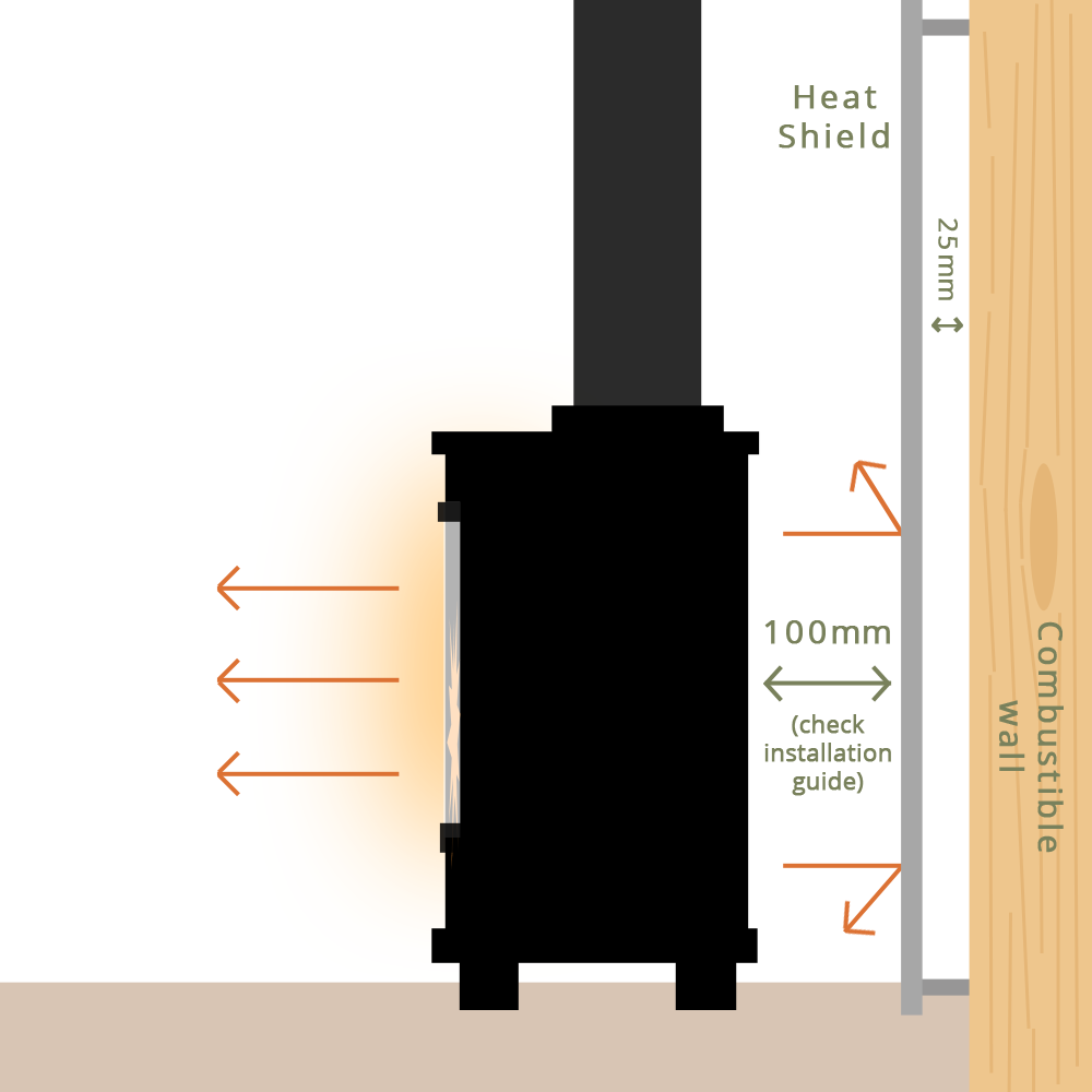 Distance to Combustible Materials with heat shield diagram